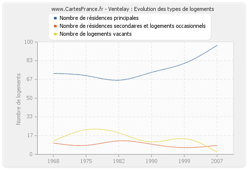 Ventelay : Evolution des types de logements