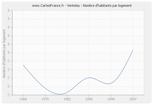 Ventelay : Nombre d'habitants par logement