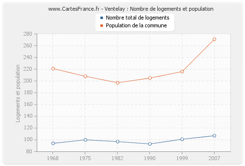 Ventelay : Nombre de logements et population