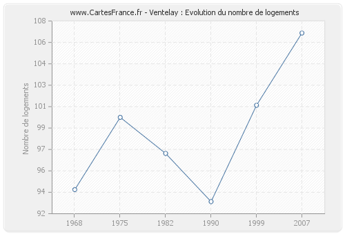 Ventelay : Evolution du nombre de logements