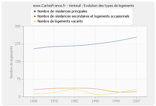 Venteuil : Evolution des types de logements