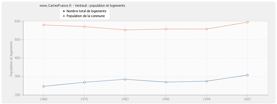 Venteuil : population et logements