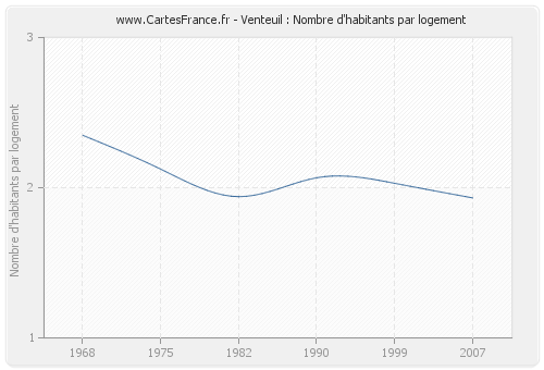 Venteuil : Nombre d'habitants par logement