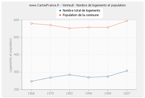 Venteuil : Nombre de logements et population