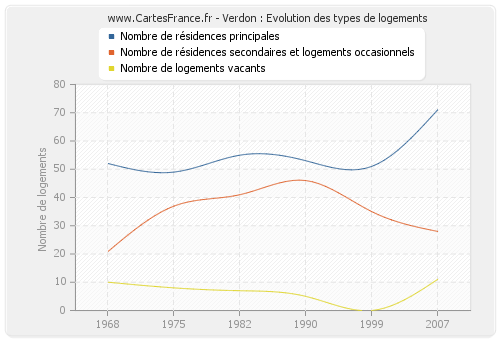 Verdon : Evolution des types de logements