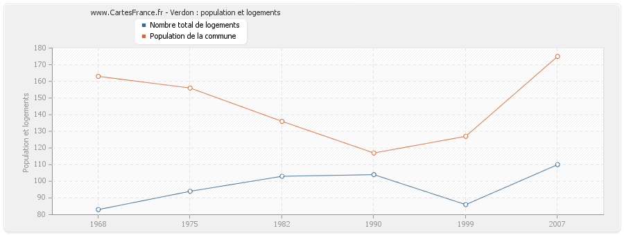 Verdon : population et logements