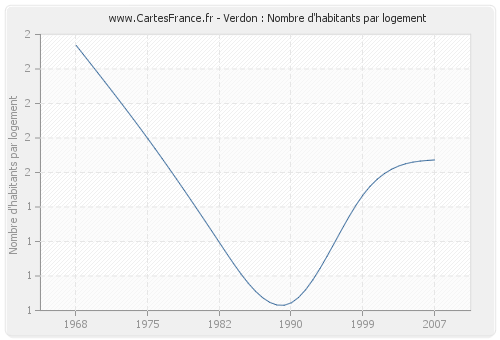 Verdon : Nombre d'habitants par logement