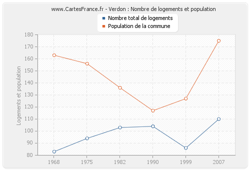 Verdon : Nombre de logements et population