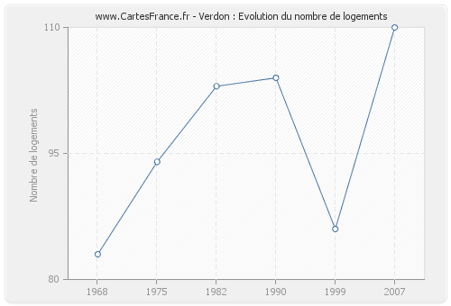 Verdon : Evolution du nombre de logements