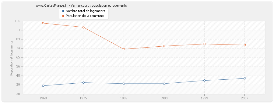 Vernancourt : population et logements