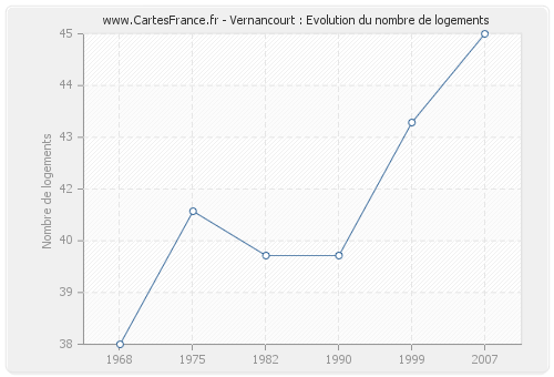 Vernancourt : Evolution du nombre de logements