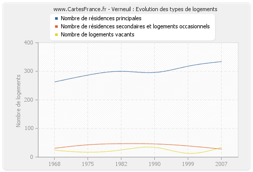 Verneuil : Evolution des types de logements