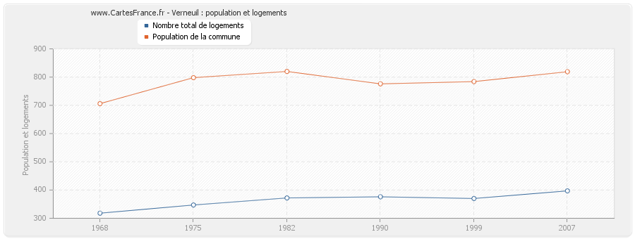 Verneuil : population et logements