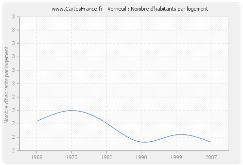 Verneuil : Nombre d'habitants par logement