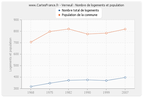 Verneuil : Nombre de logements et population