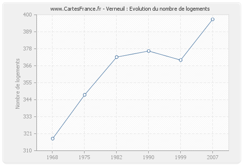 Verneuil : Evolution du nombre de logements