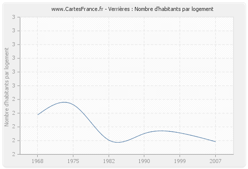 Verrières : Nombre d'habitants par logement