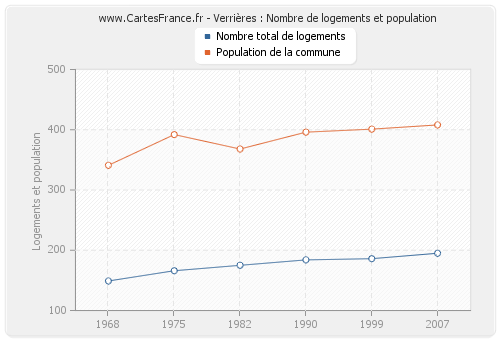 Verrières : Nombre de logements et population