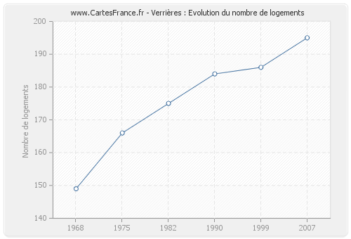 Verrières : Evolution du nombre de logements