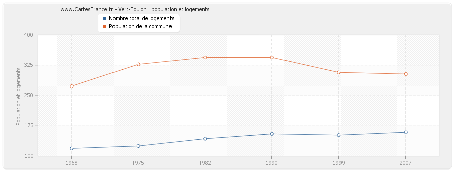 Vert-Toulon : population et logements