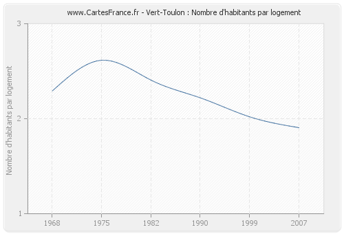 Vert-Toulon : Nombre d'habitants par logement