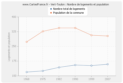 Vert-Toulon : Nombre de logements et population