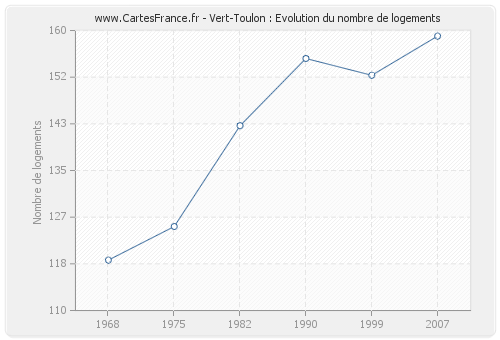 Vert-Toulon : Evolution du nombre de logements