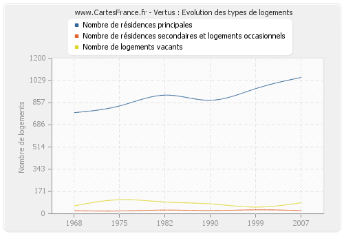 Vertus : Evolution des types de logements