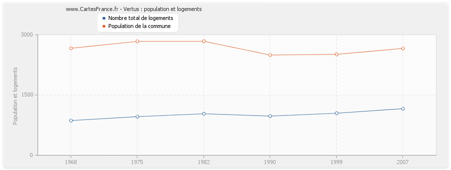 Vertus : population et logements