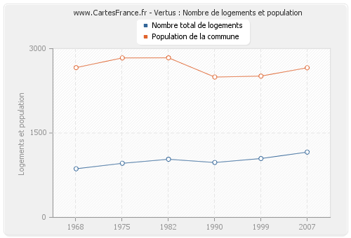 Vertus : Nombre de logements et population