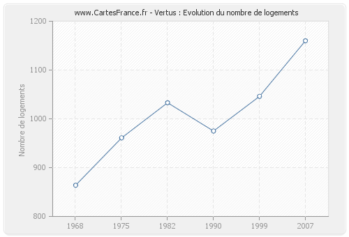 Vertus : Evolution du nombre de logements