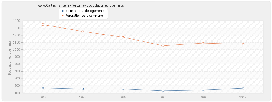 Verzenay : population et logements