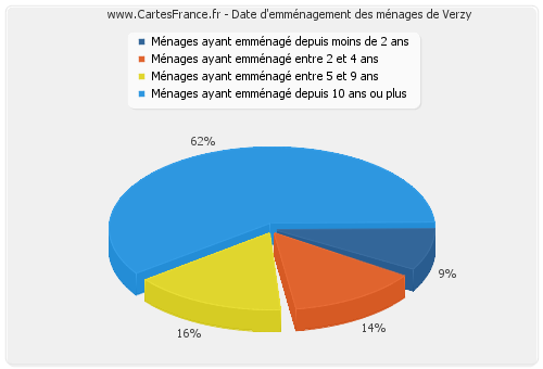 Date d'emménagement des ménages de Verzy