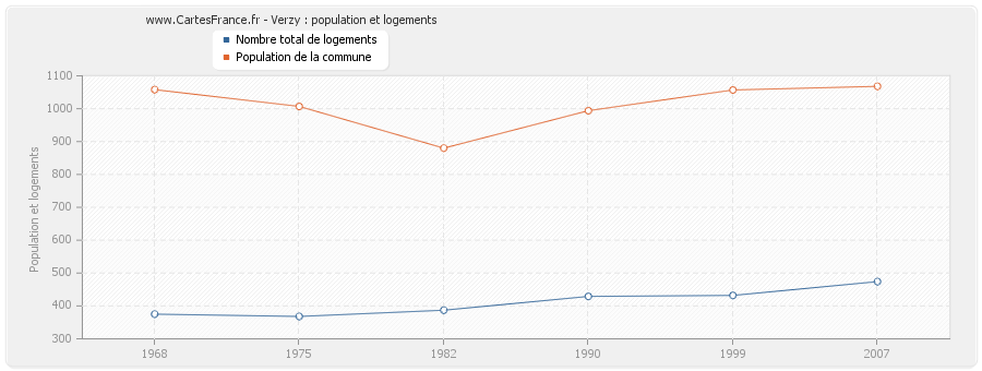 Verzy : population et logements