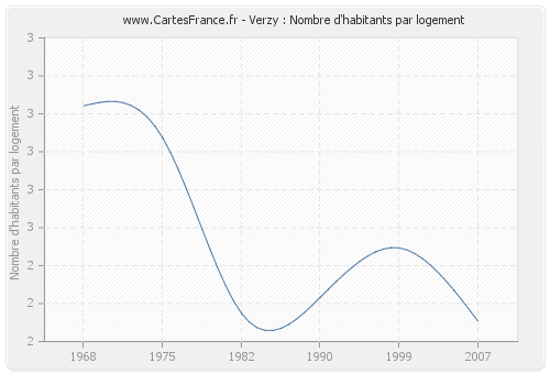 Verzy : Nombre d'habitants par logement