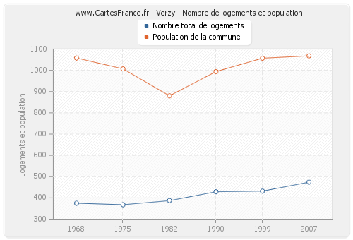 Verzy : Nombre de logements et population