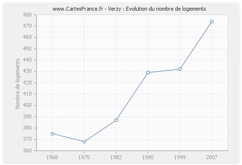 Verzy : Evolution du nombre de logements