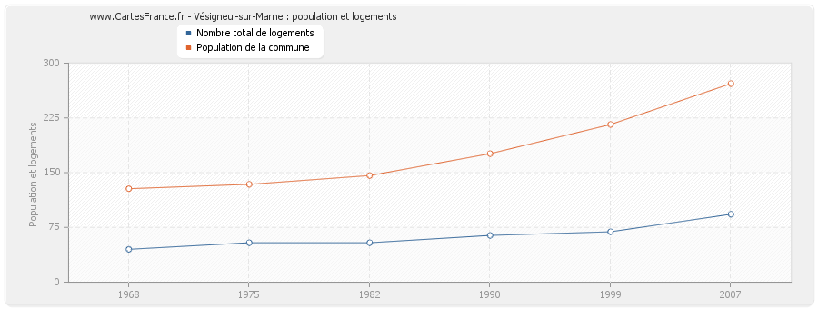 Vésigneul-sur-Marne : population et logements