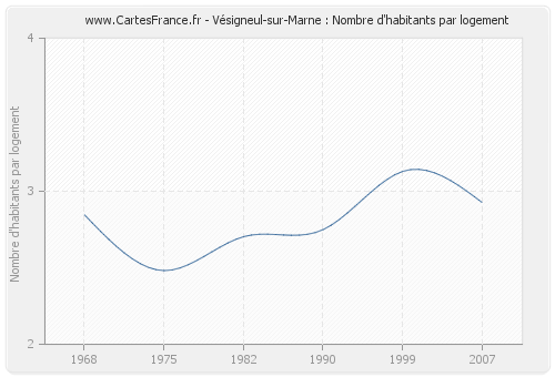 Vésigneul-sur-Marne : Nombre d'habitants par logement