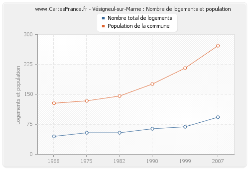 Vésigneul-sur-Marne : Nombre de logements et population