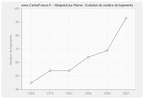 Vésigneul-sur-Marne : Evolution du nombre de logements