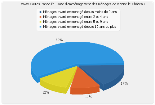 Date d'emménagement des ménages de Vienne-le-Château