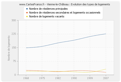 Vienne-le-Château : Evolution des types de logements