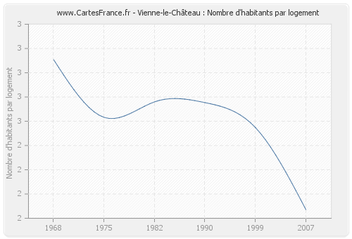 Vienne-le-Château : Nombre d'habitants par logement