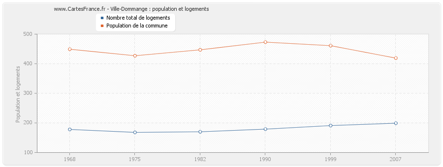 Ville-Dommange : population et logements