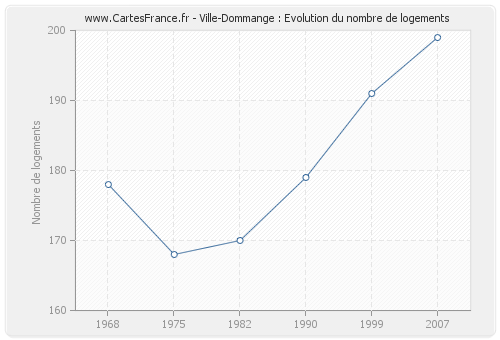 Ville-Dommange : Evolution du nombre de logements