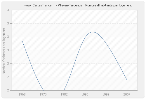 Ville-en-Tardenois : Nombre d'habitants par logement