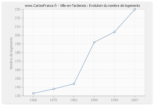 Ville-en-Tardenois : Evolution du nombre de logements