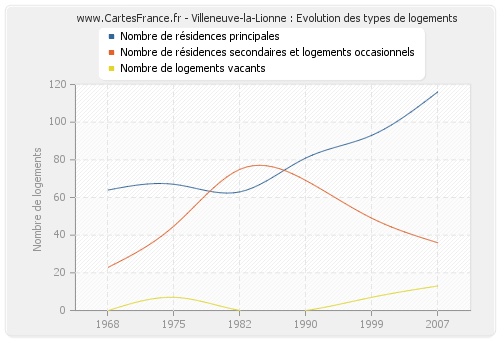 Villeneuve-la-Lionne : Evolution des types de logements