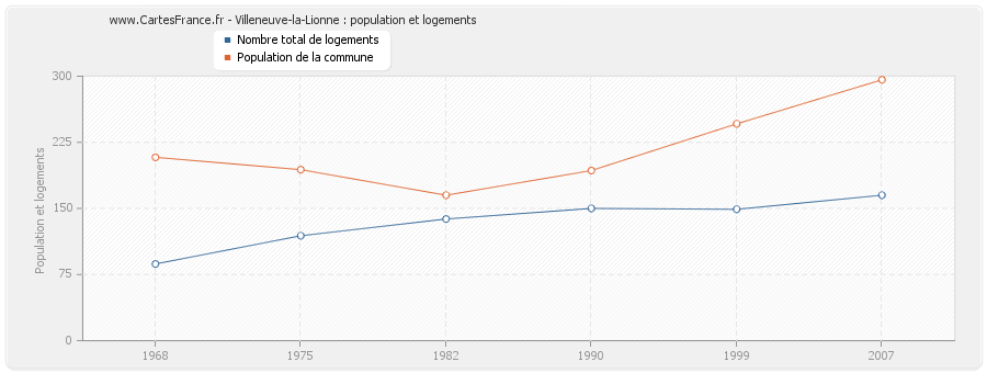 Villeneuve-la-Lionne : population et logements